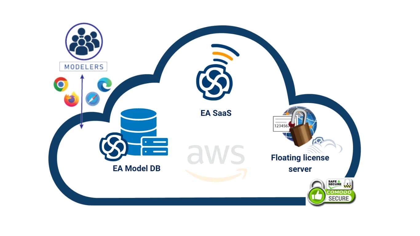 Explore Sparx EA SaaS