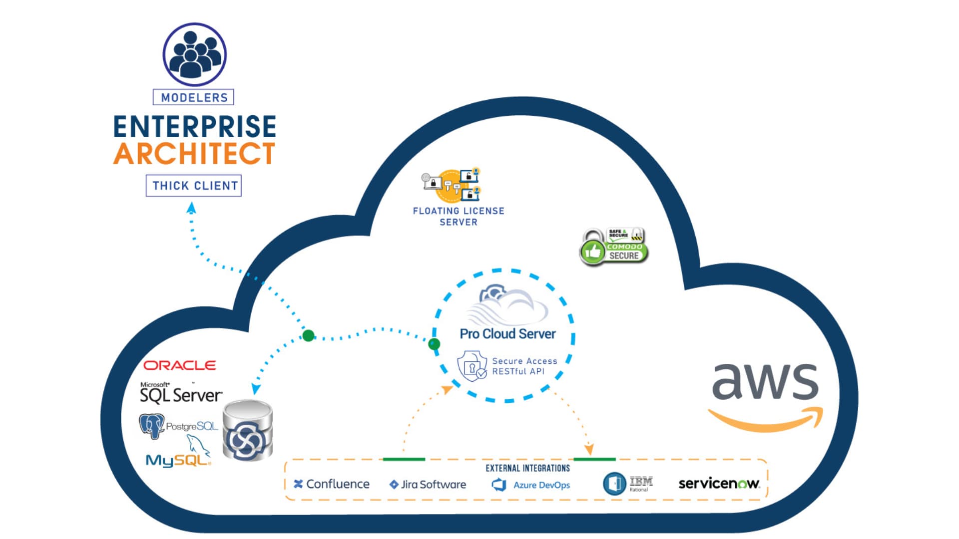 Variation 1 offers the cloud architecture repository only