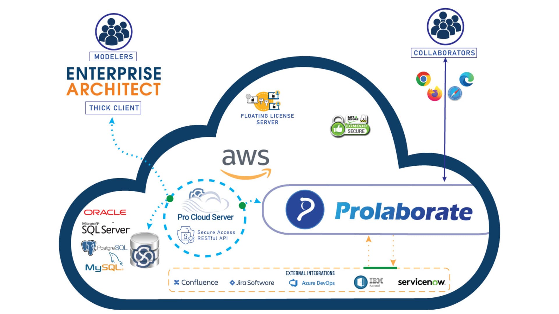 Variation 2 offers cloud architecture repository and Prolaborate