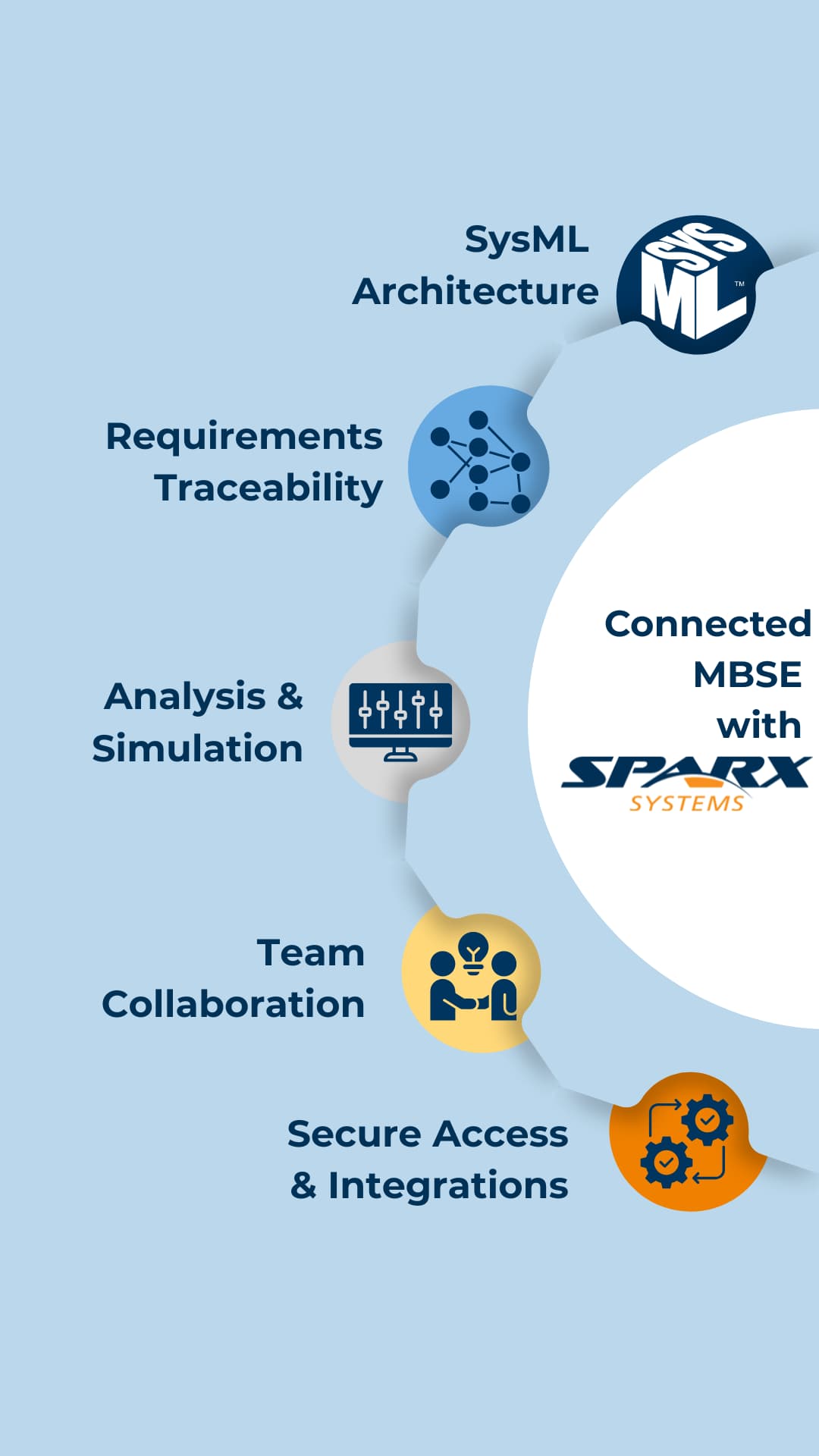 How Sparx Systems Enterprise Architect and Prolaborate help systems engineering teams with SysML modelling