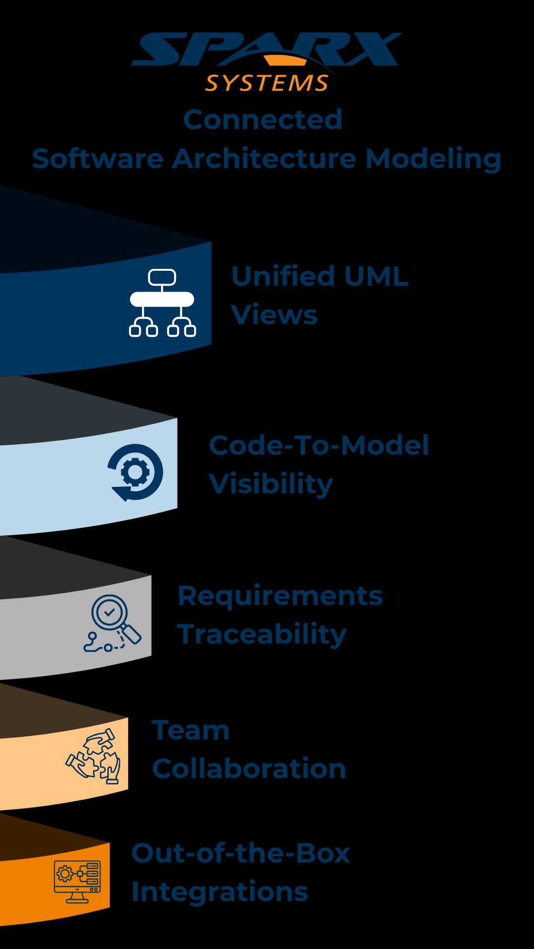 How Sparx Systems Enterprise Architect promotes connected software architecture modelling